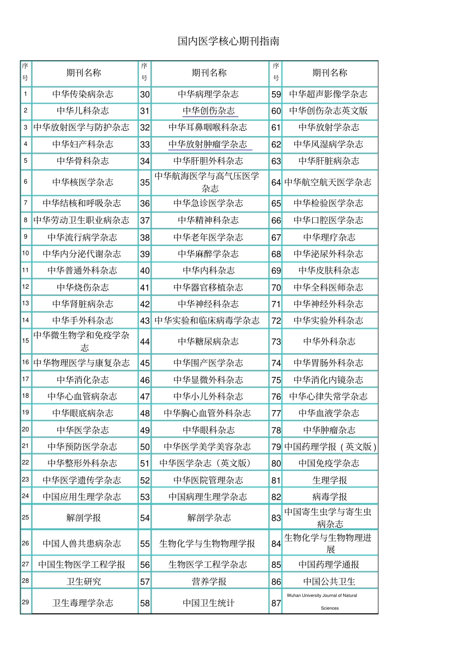 国内医学核心期刊汇总_第1页