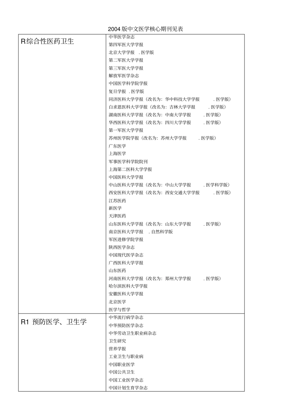 国内医学核心期刊汇总_第2页