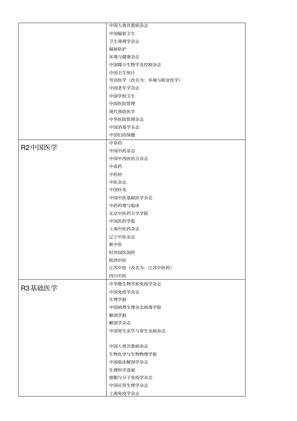 国内医学核心期刊汇总_第3页