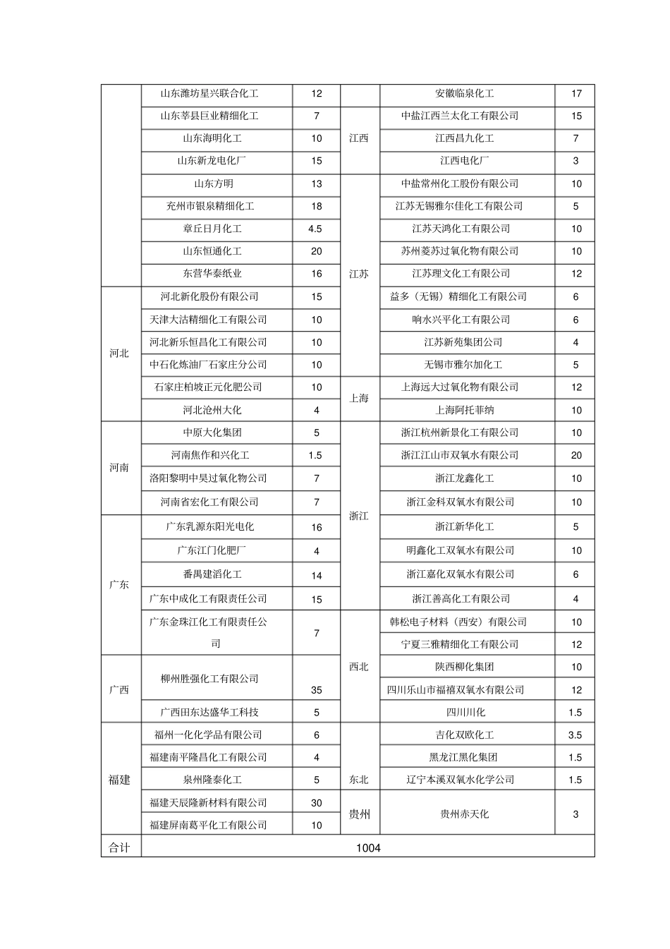 国内双氧水场供需情况分析报告_第2页