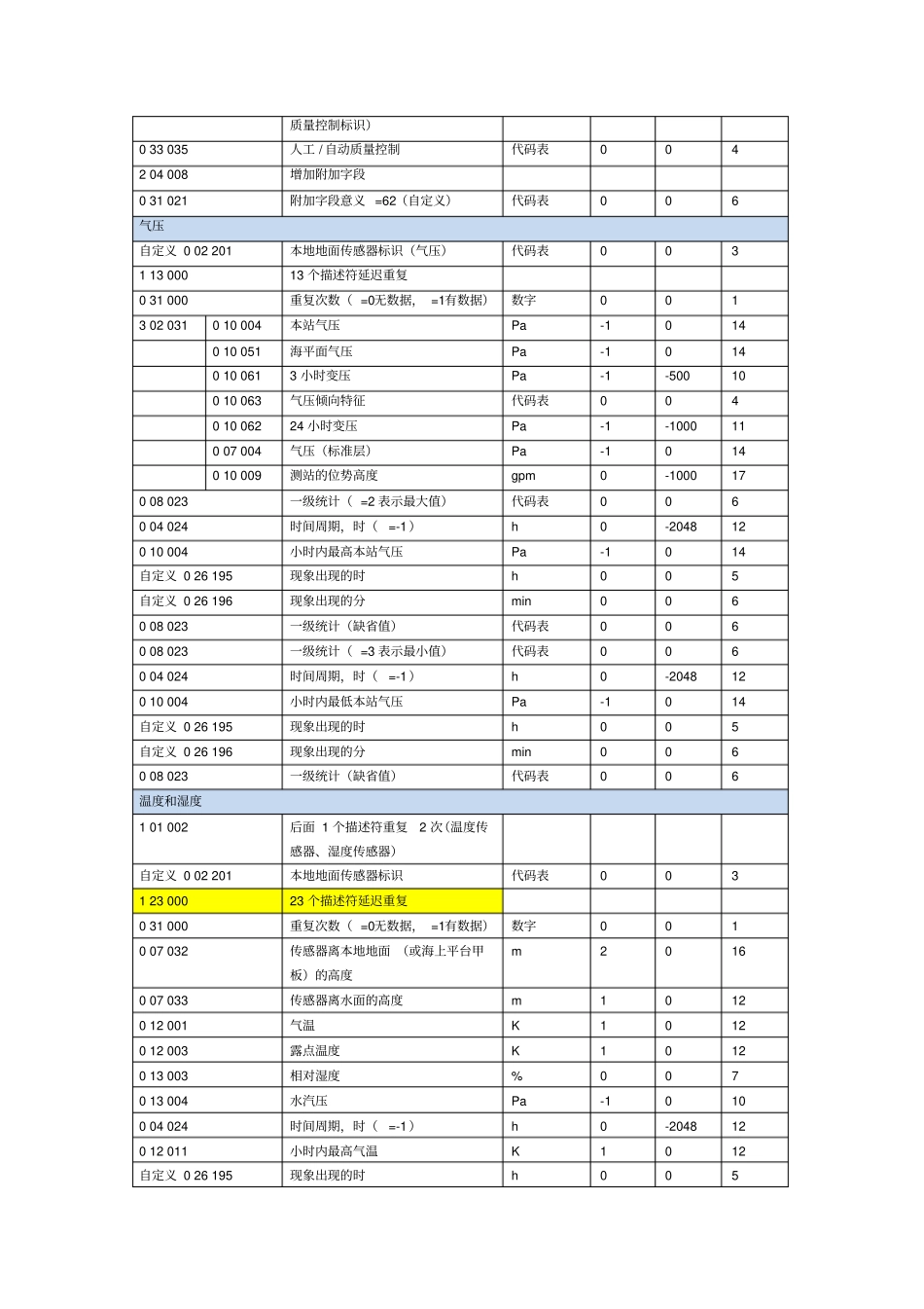 国内地面小时观测数据BUFR编码格式V0_第3页