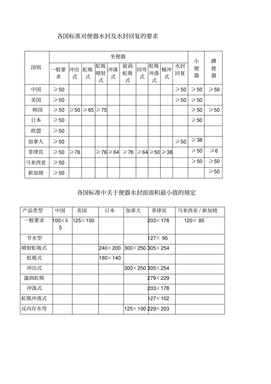 国内外卫生陶瓷标准主要技术要求项目_第2页