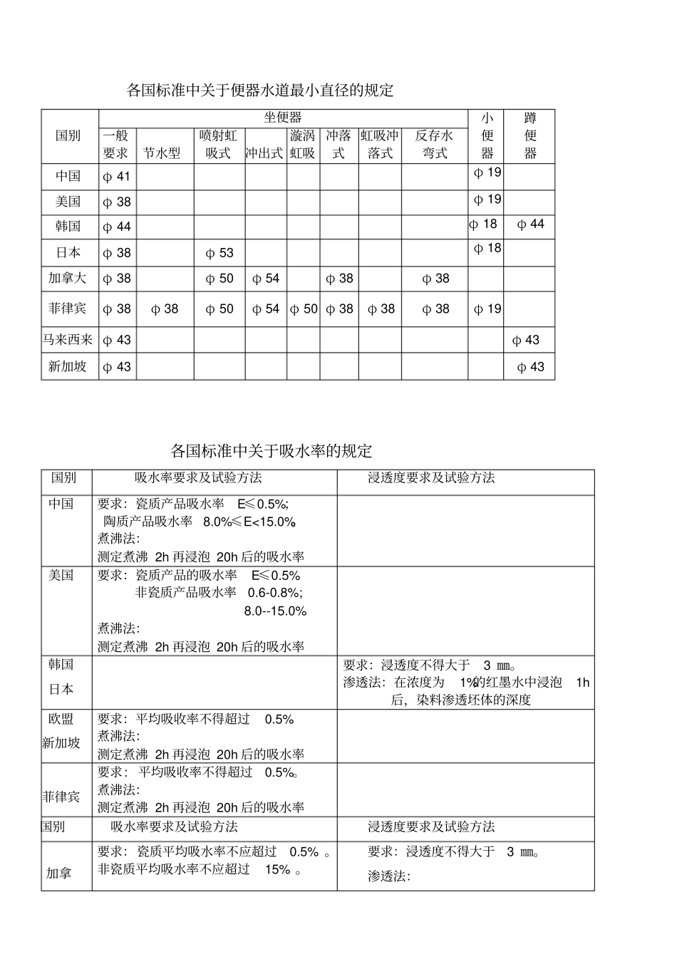 国内外卫生陶瓷标准主要技术要求项目_第3页