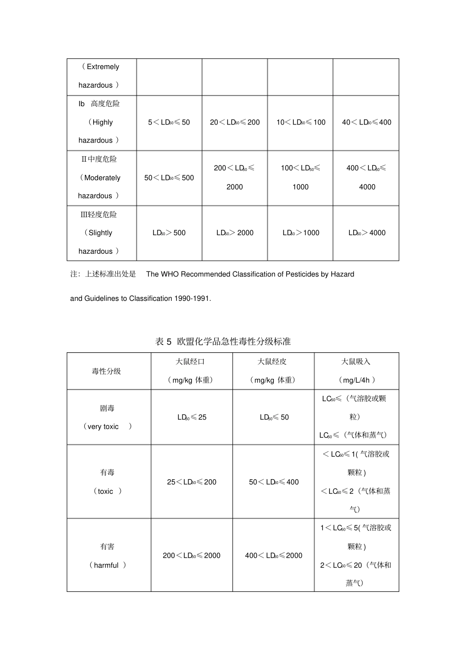 国内外化学品急性毒性分级标准_第3页