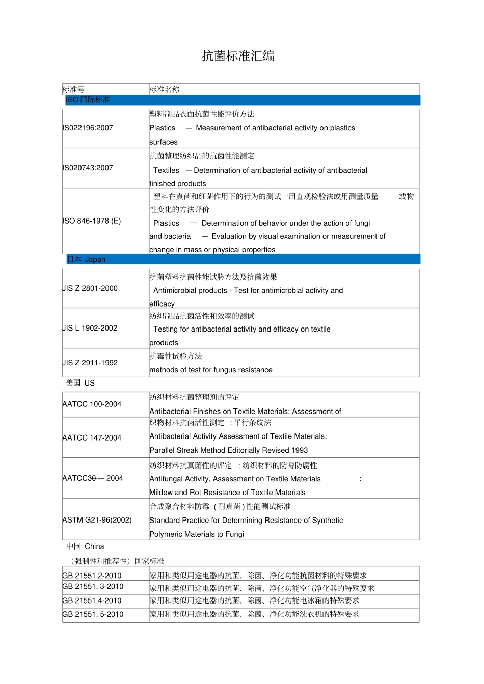 国内外抗菌标准大全_第1页