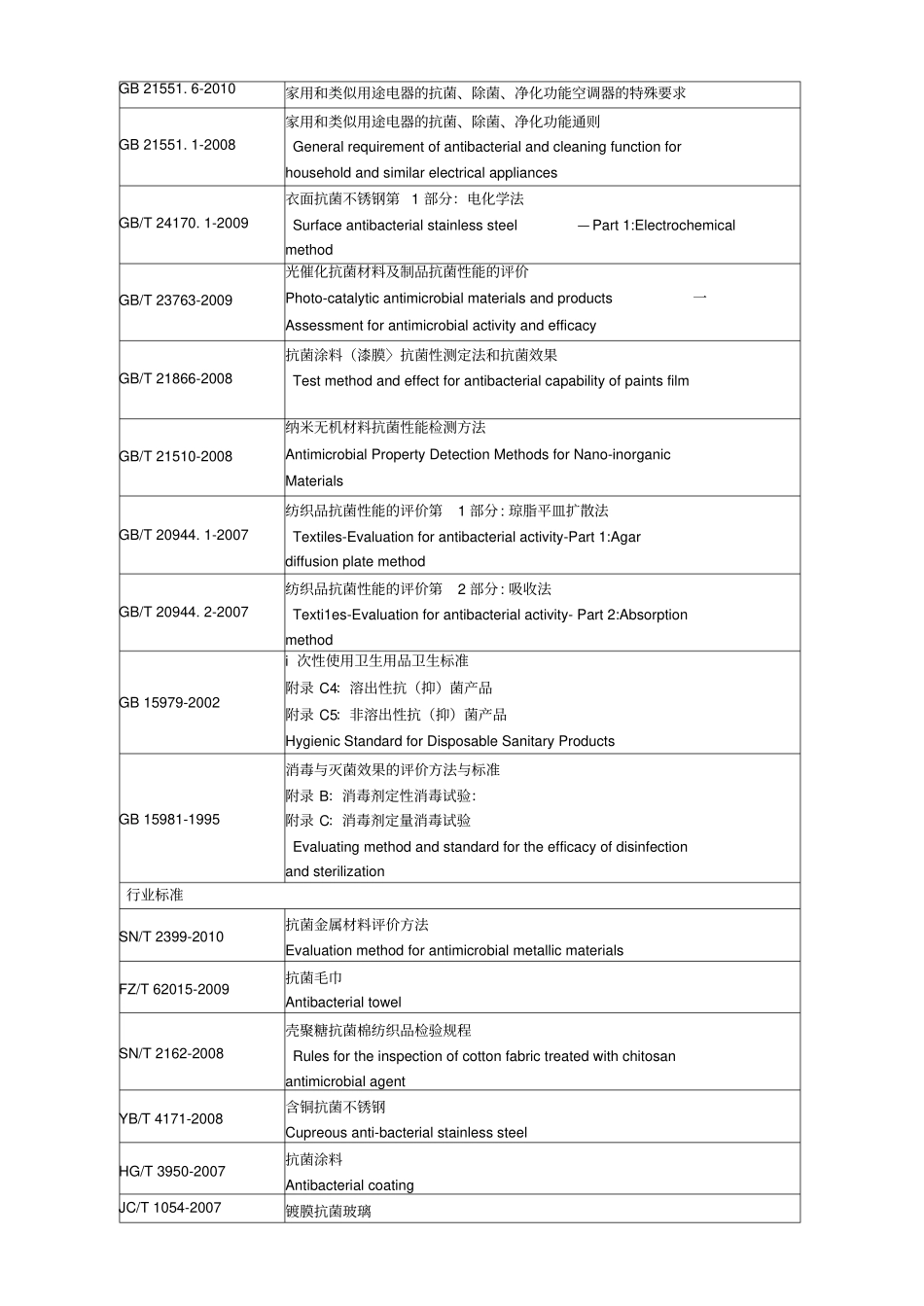 国内外抗菌标准大全_第2页