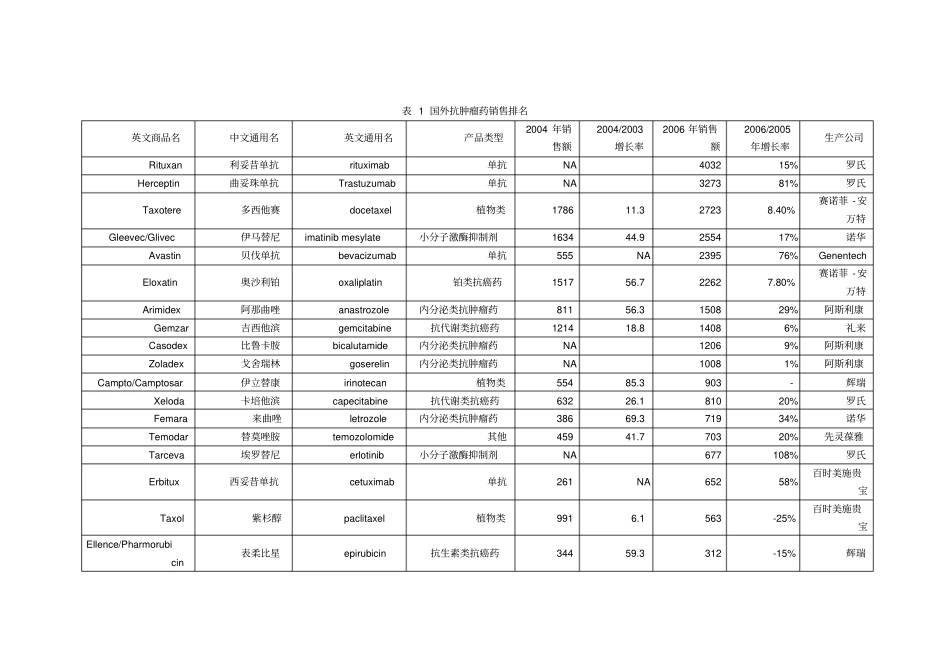 国内外抗肿瘤药场趋势-国内外抗肿瘤药场趋势_第3页