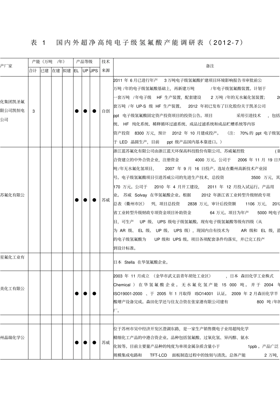 国内外超净高纯氢氟酸产能调研_第1页