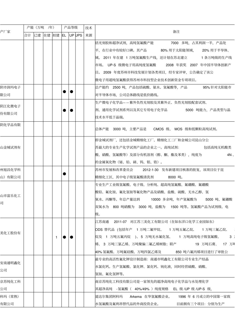 国内外超净高纯氢氟酸产能调研_第2页