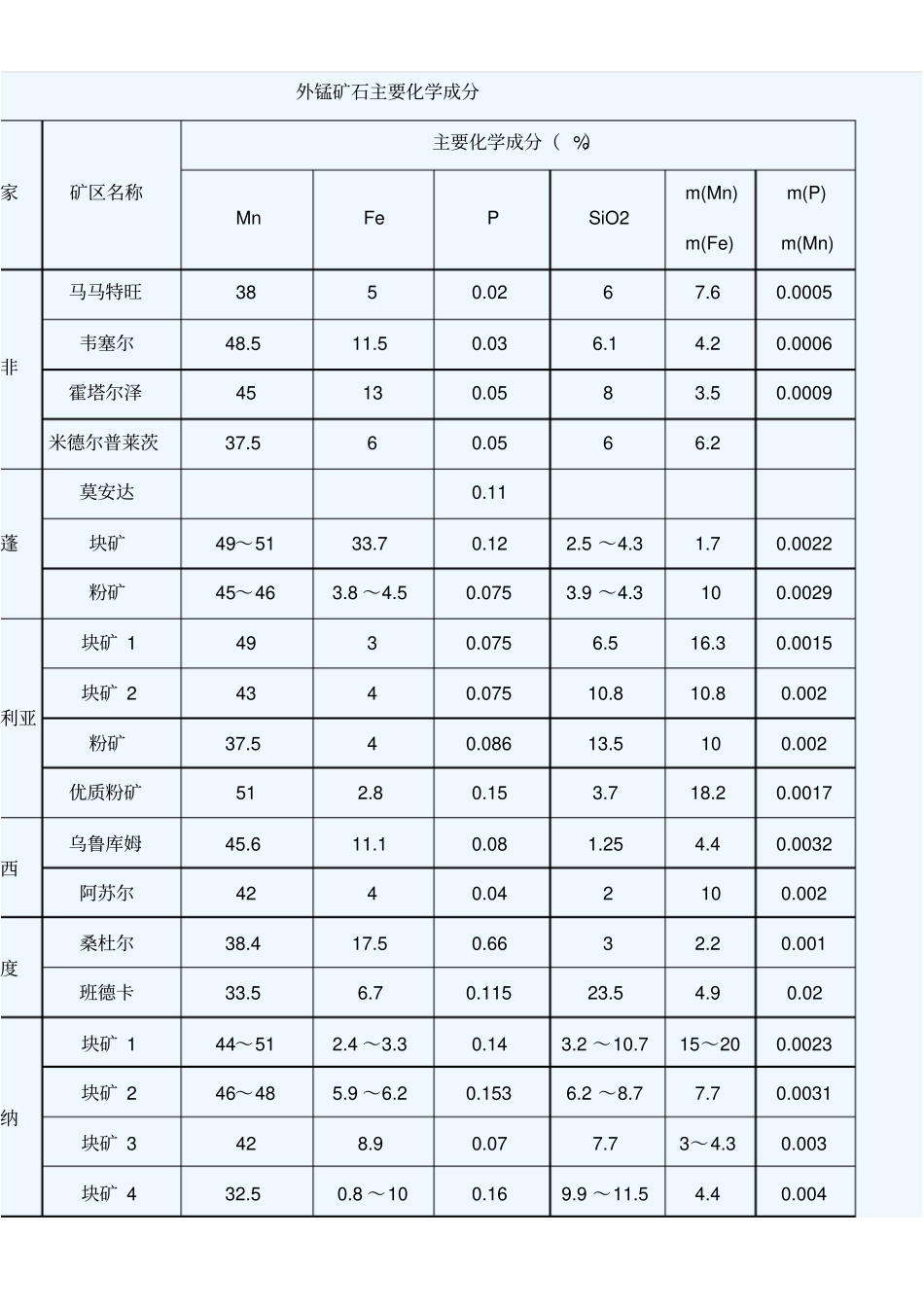 国内外锰矿资源的分布及特点_第3页
