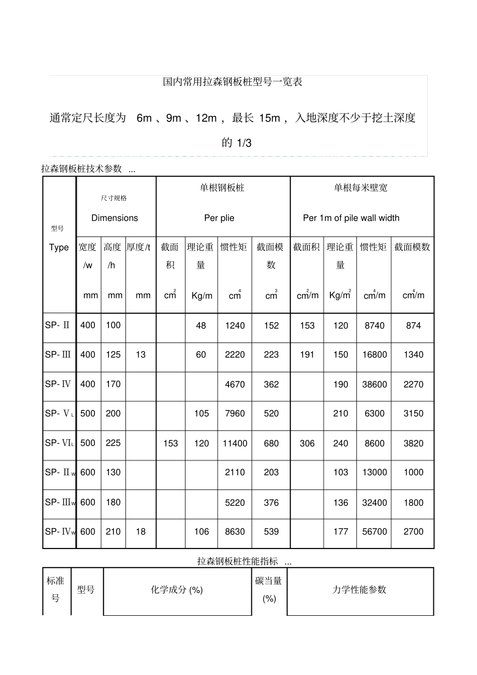国内常用拉森钢板桩型_第1页