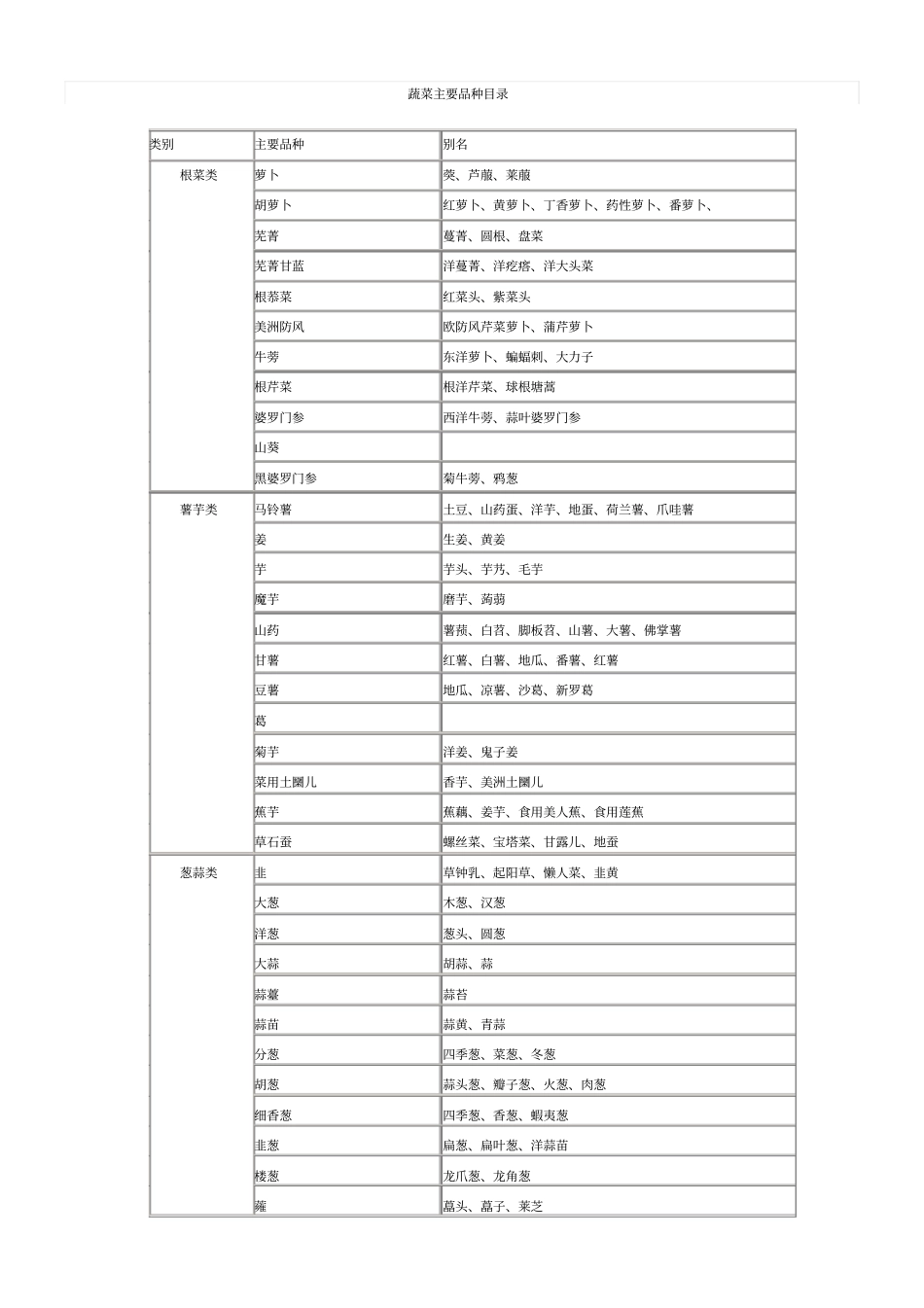 国内所有蔬菜品种表_第1页