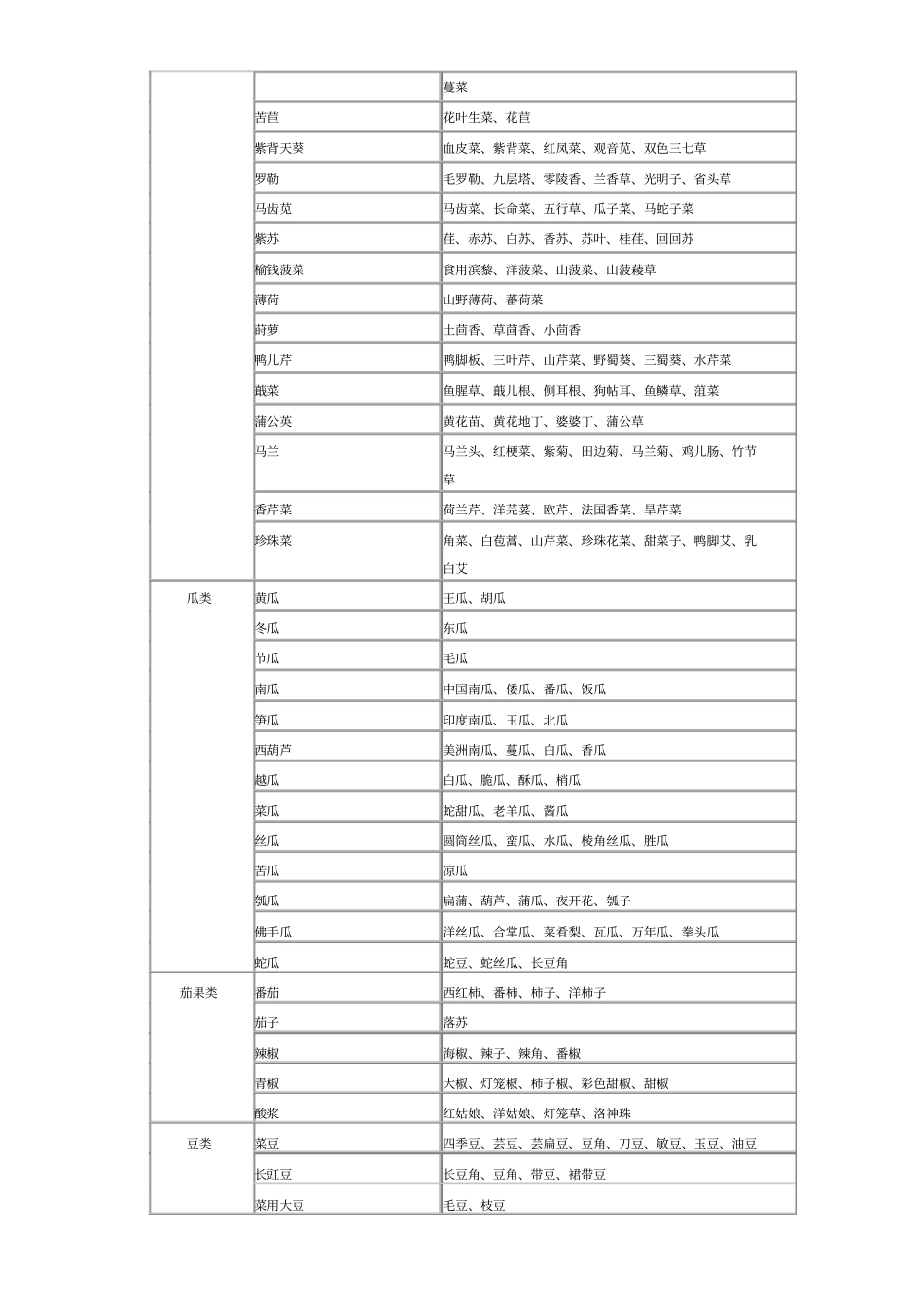 国内所有蔬菜品种表_第3页