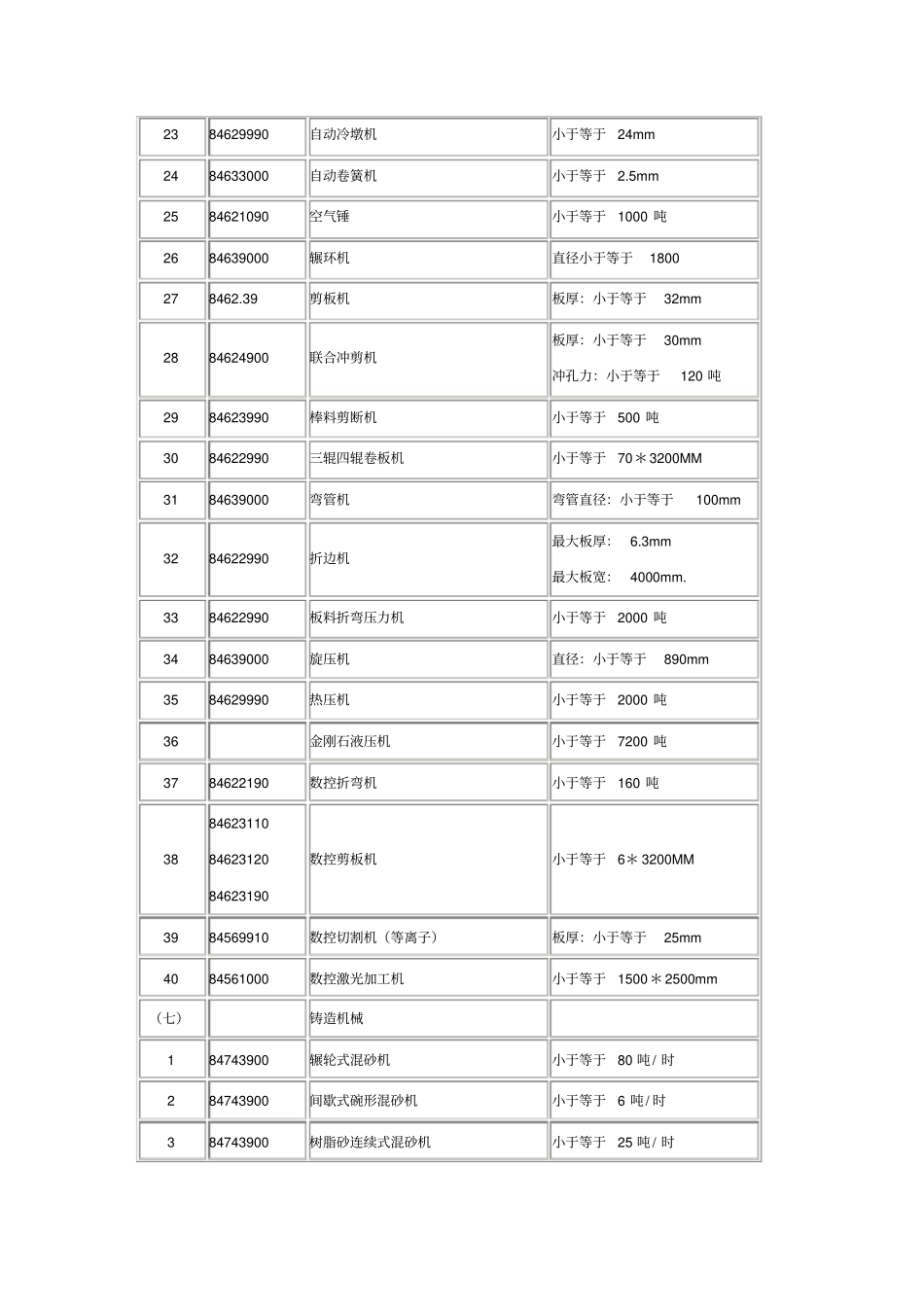 国内投资项目不予免税的进口商品目录_第2页