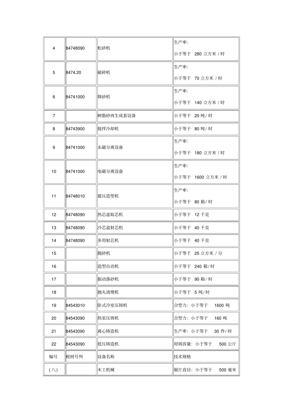 国内投资项目不予免税的进口商品目录_第3页