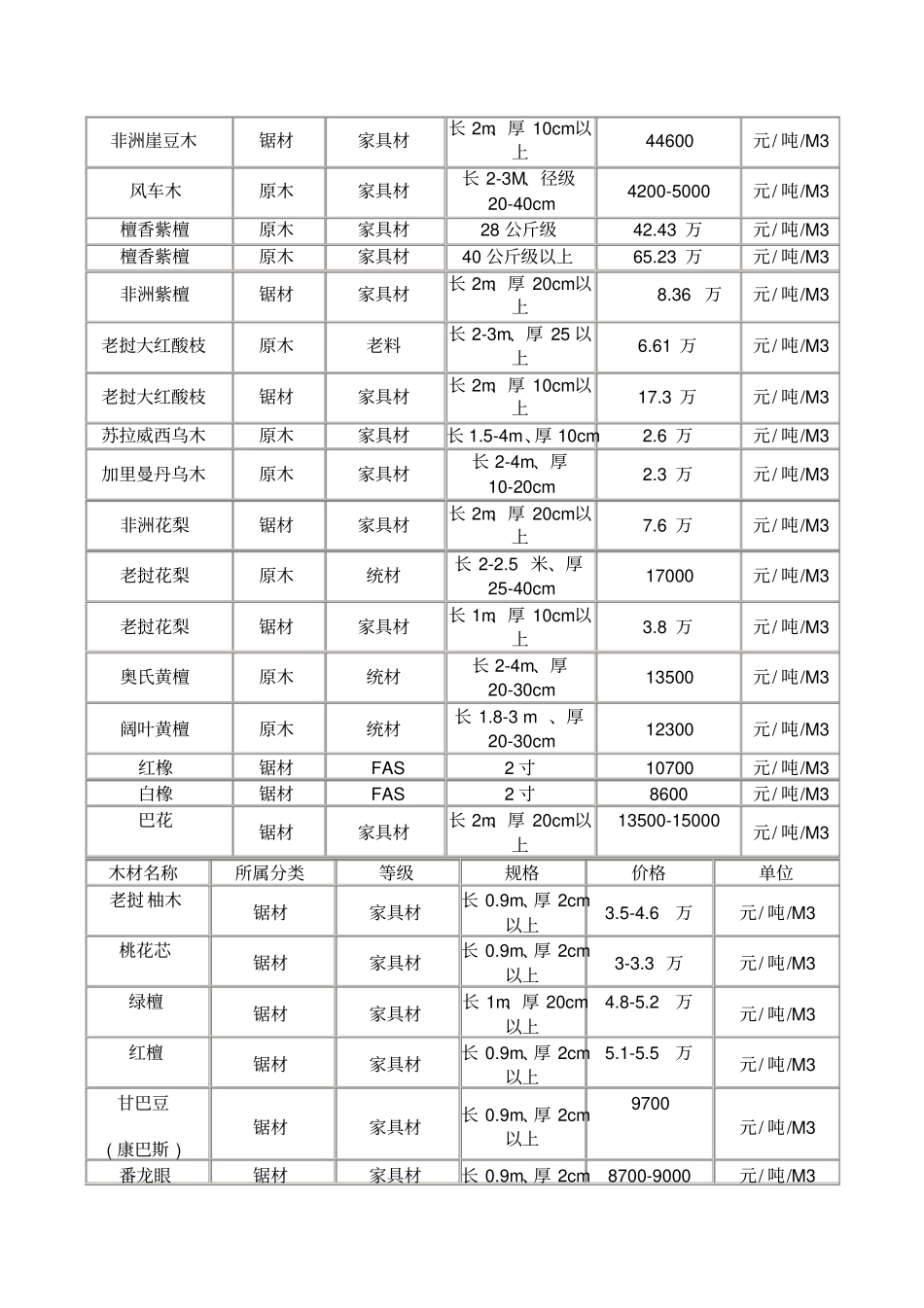 国内木材价格_第2页