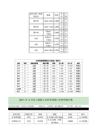 国内木材价格