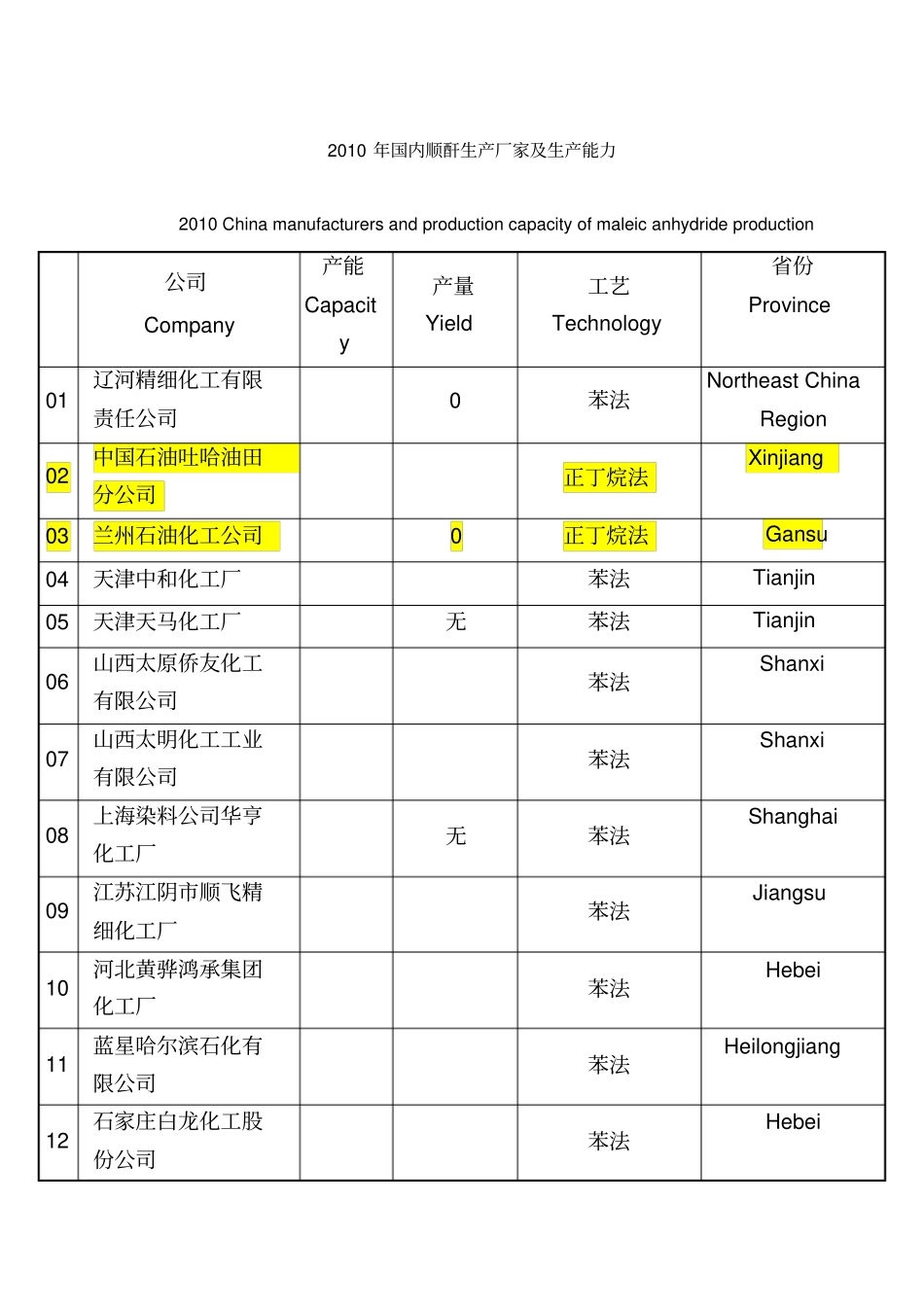 国内顺酐生产厂家及生产能力_第1页