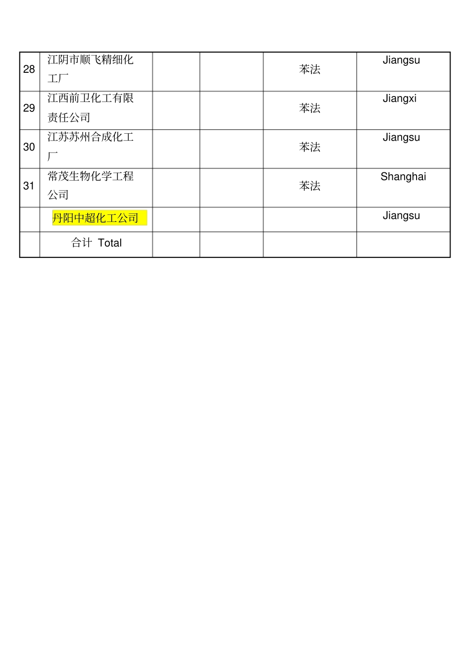 国内顺酐生产厂家及生产能力_第3页