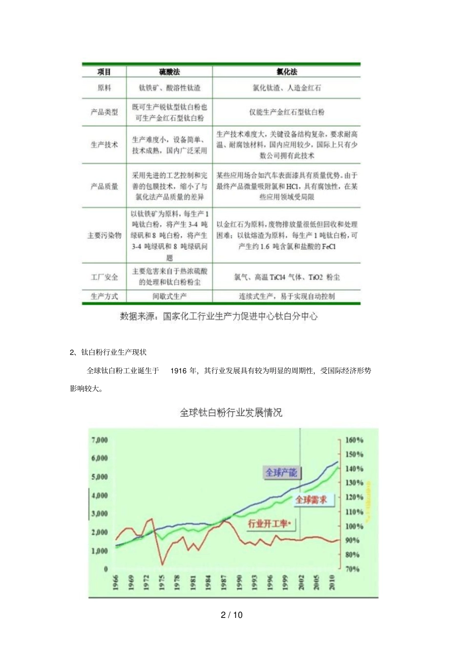 国内钛白粉行业供需及竞争情况研究_第2页