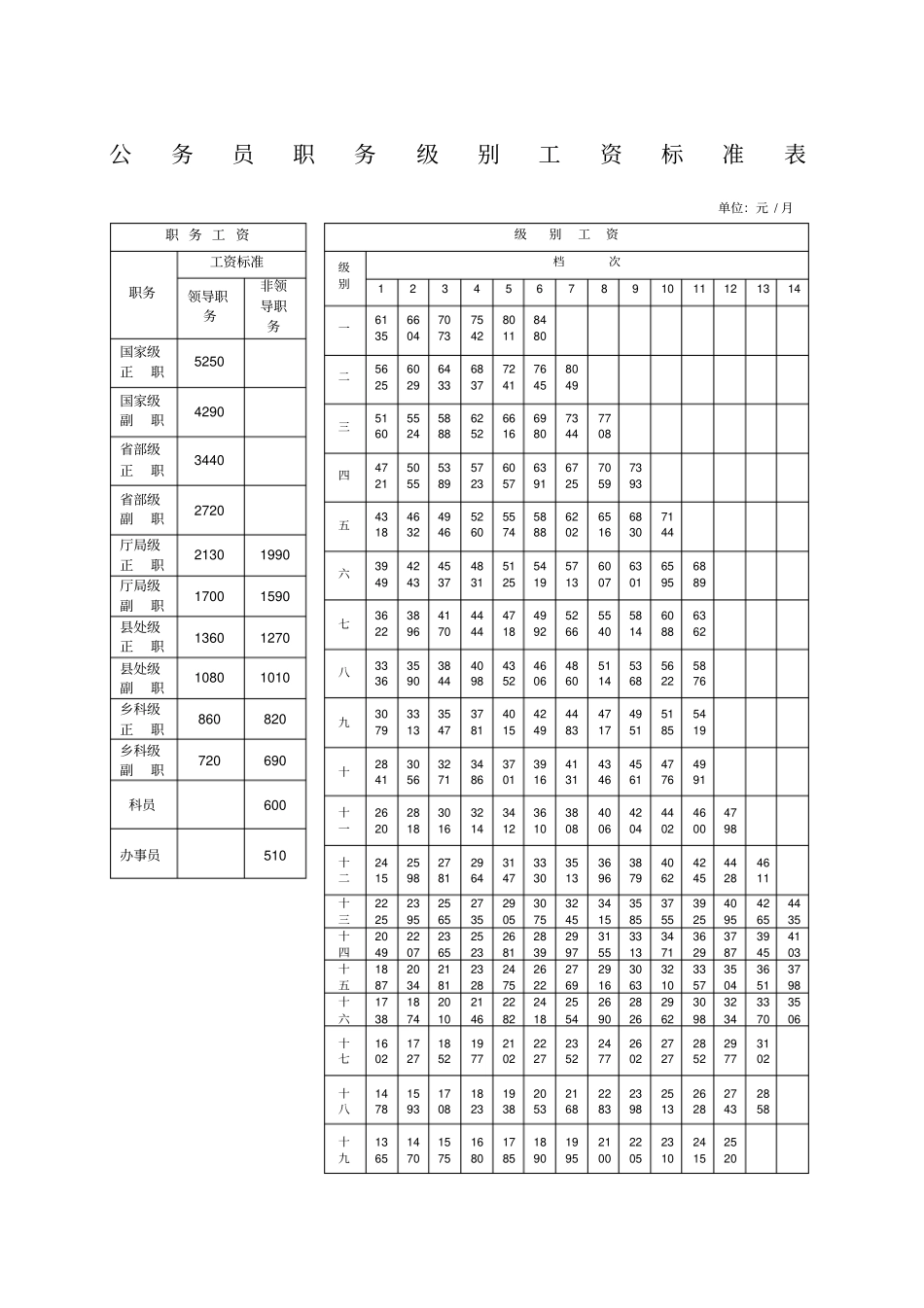 国办发基本工资标准表_第1页
