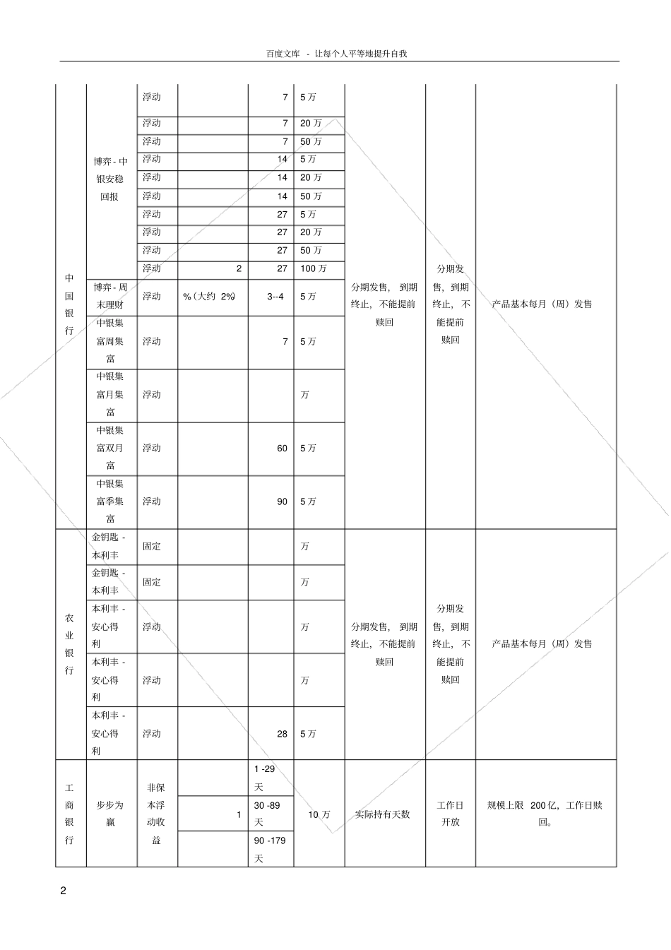 国有银行理财产品的对比分析_第2页