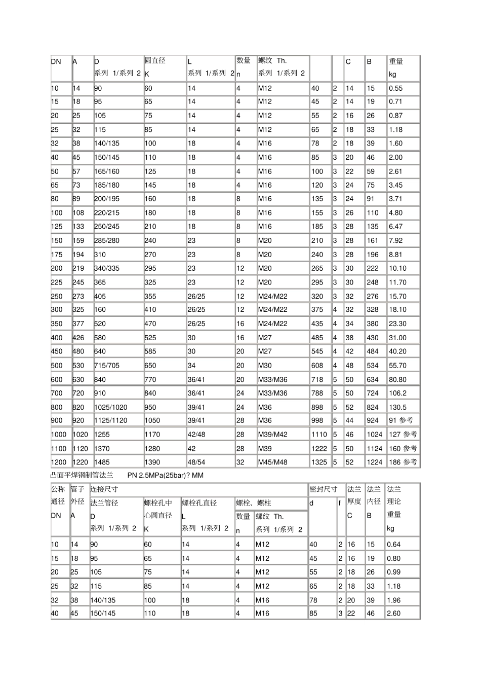 国标GB法兰盘标准尺寸_第2页