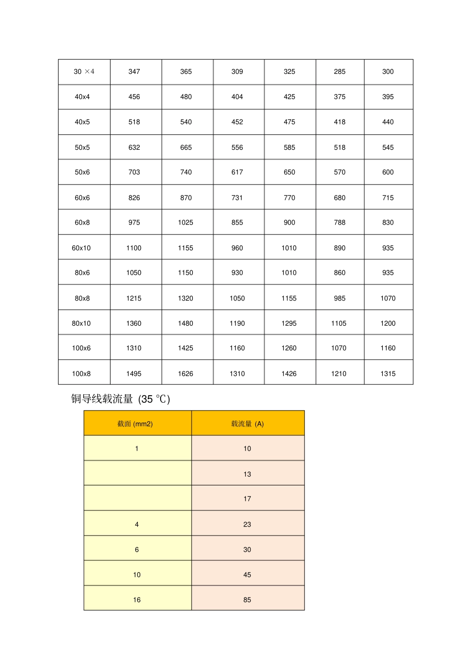 国标铜排载流量_第3页
