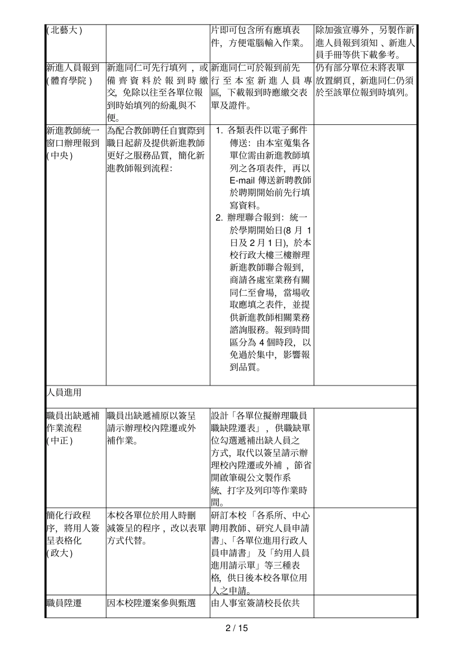 国立大校院实施简化人事业务具体事项_第2页