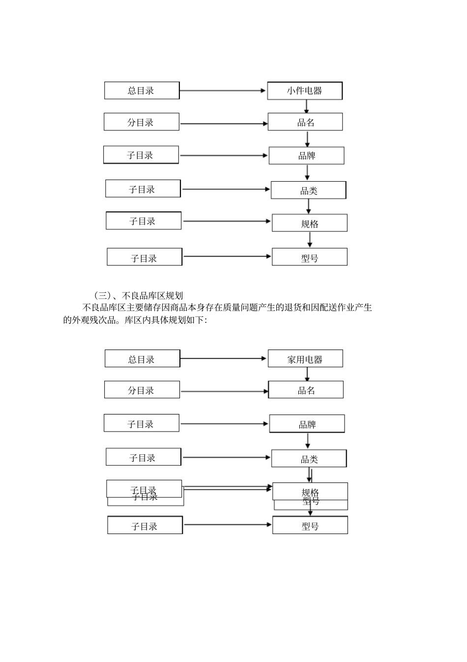 国美电器仓储操作手册--长江之舟_第3页