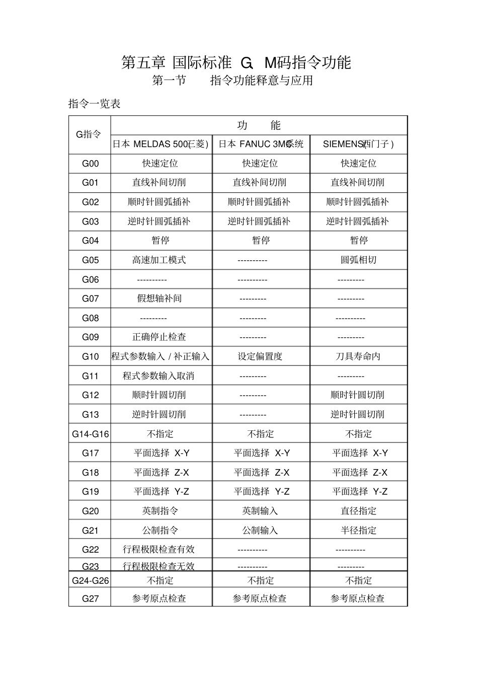 国际G,M代码大全_第1页