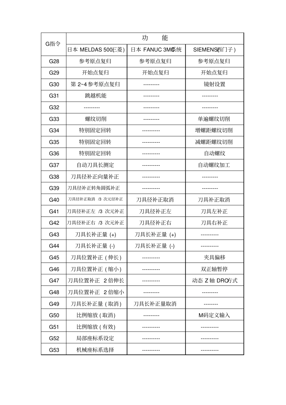国际G,M代码大全_第2页
