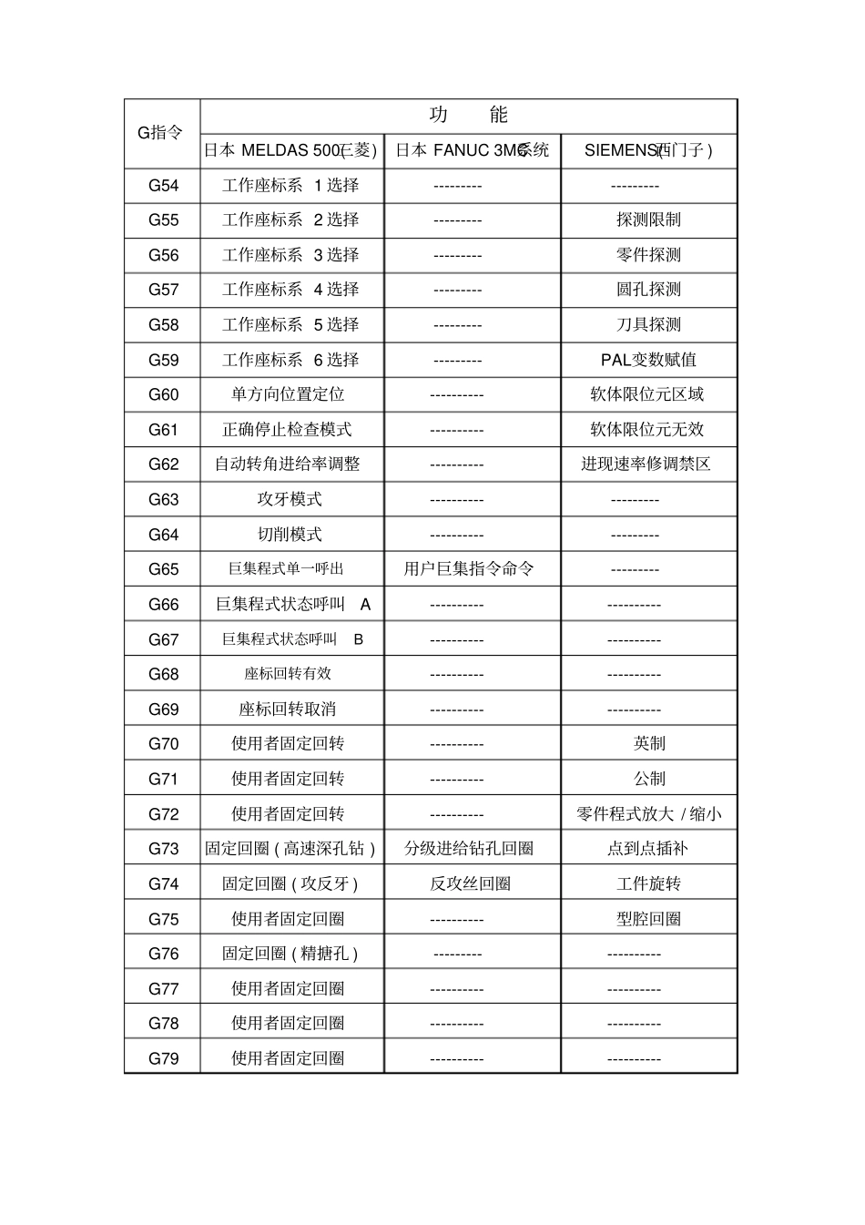 国际G,M代码大全_第3页
