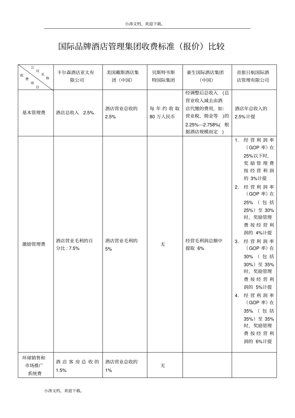 国际品牌酒店管理集团收费标准_第1页