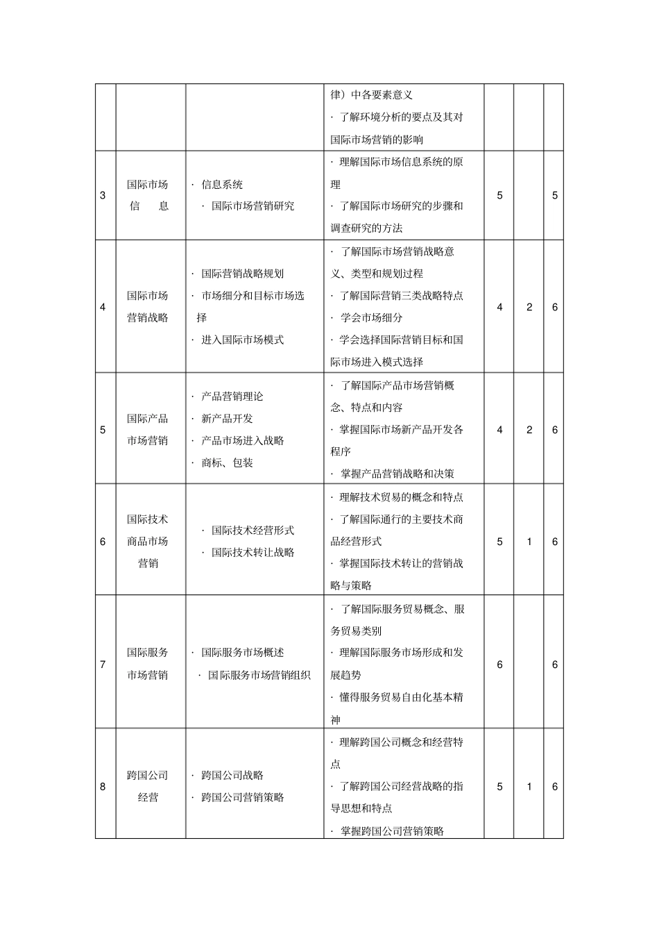 国际场营销教学大纲_第3页