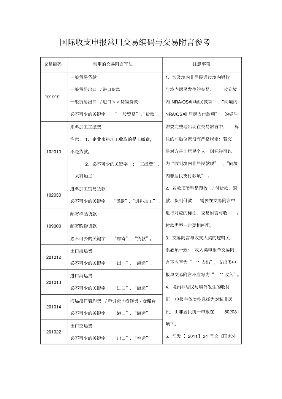 国际收支申报常用交易编码与交易附言参考_第1页