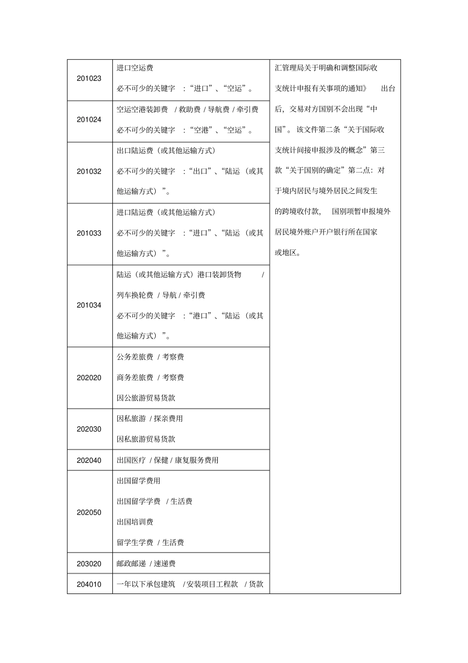 国际收支申报常用交易编码与交易附言参考_第2页