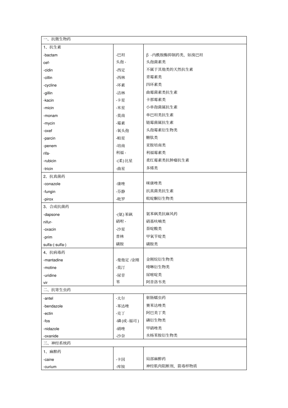 国际通用药名INN词干汇总_第1页