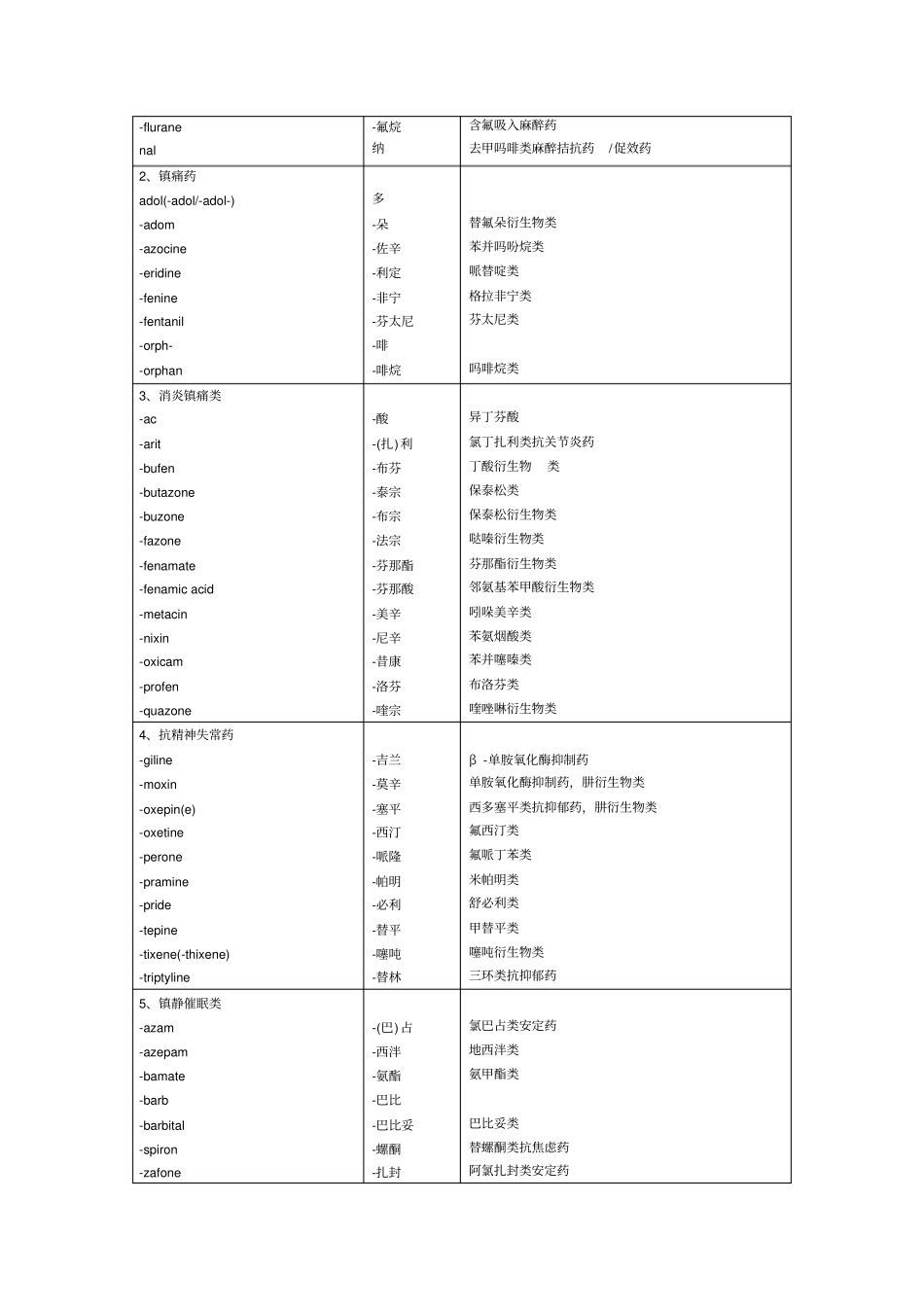 国际通用药名INN词干汇总_第2页