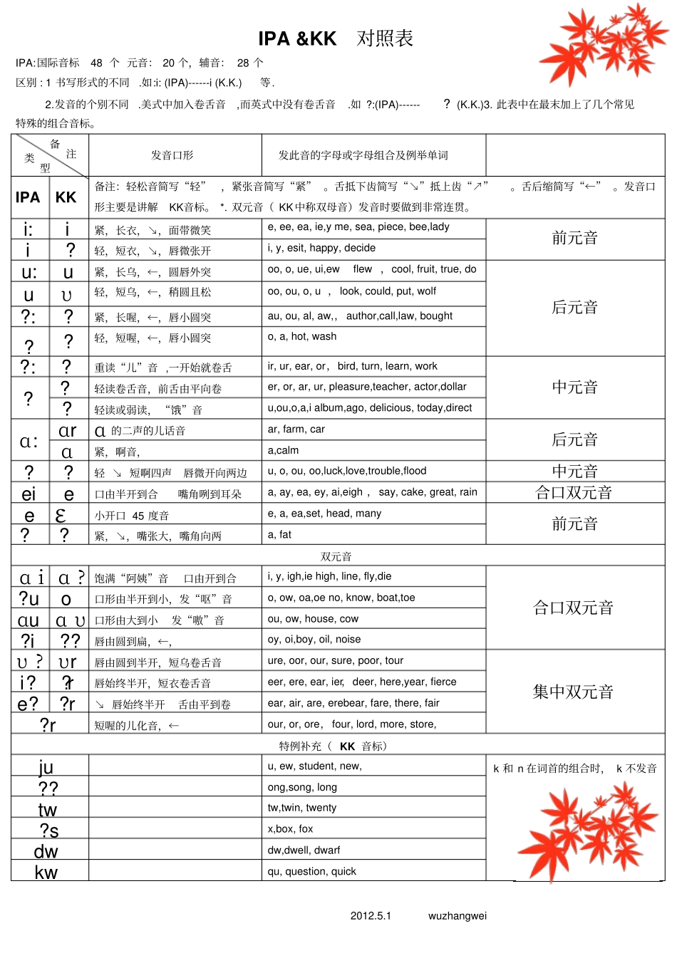 国际音标与KK音标对比_第1页