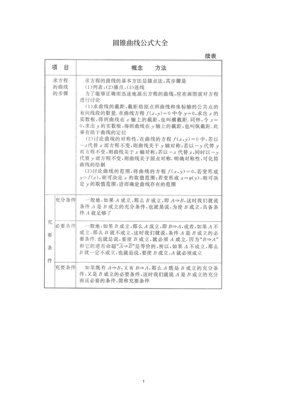 圆锥曲线公式大全_第1页