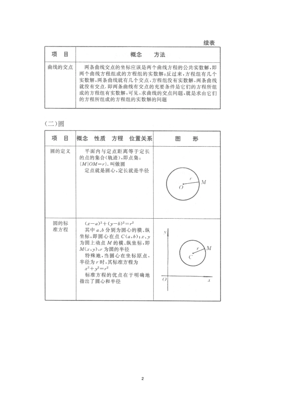 圆锥曲线公式大全_第2页