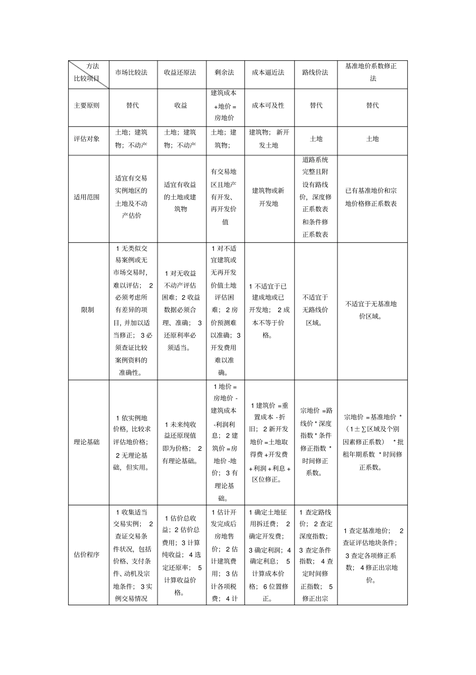 土地估价方法及案例汇总_第2页
