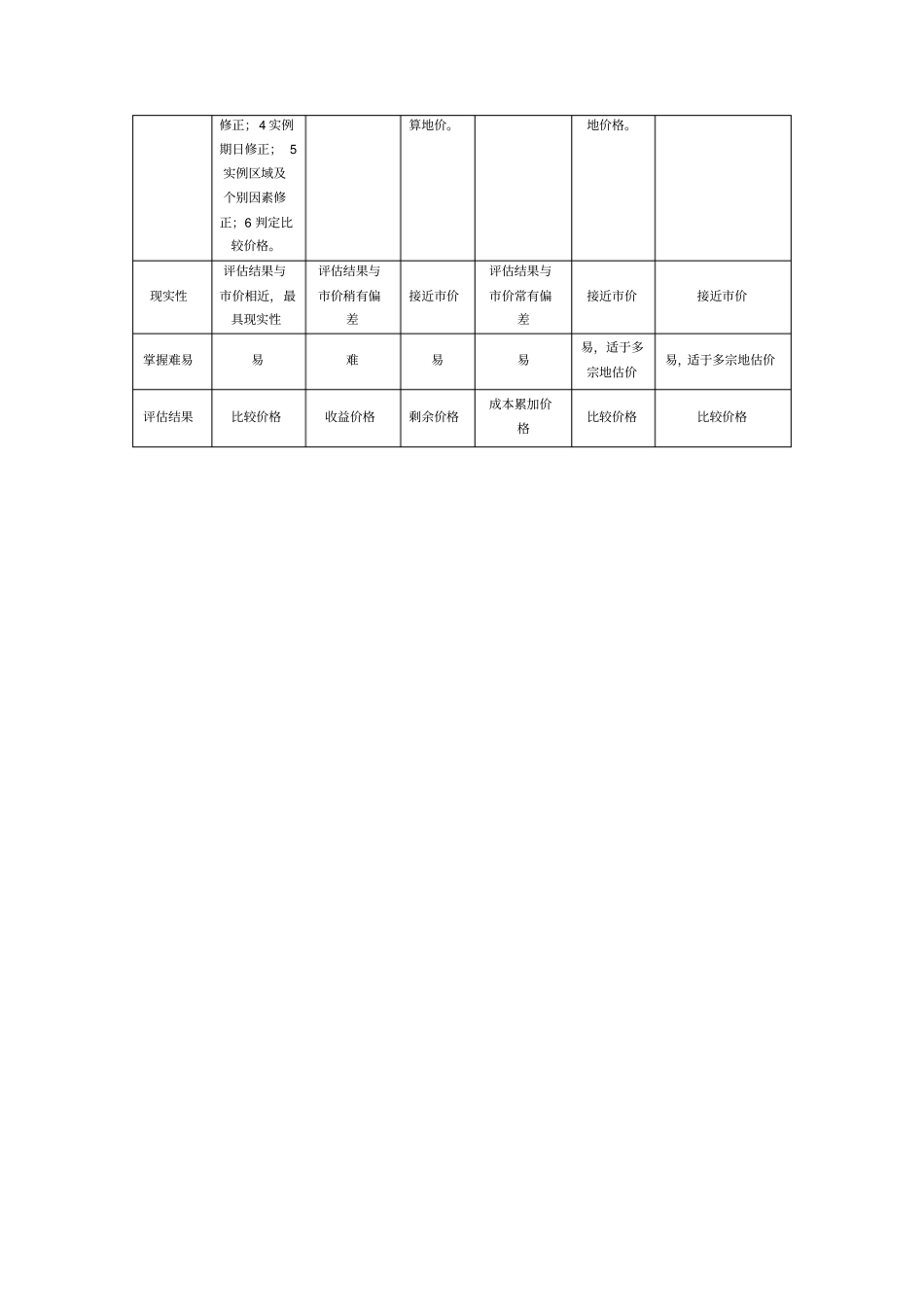 土地估价方法及案例汇总_第3页