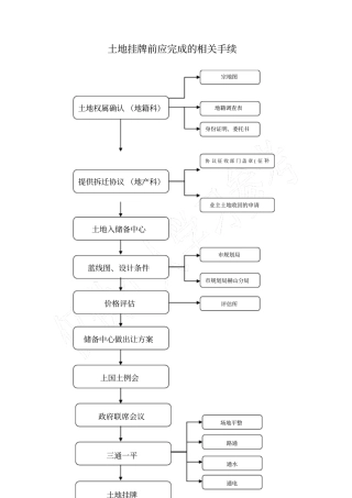土地挂牌前应完成的相关手续