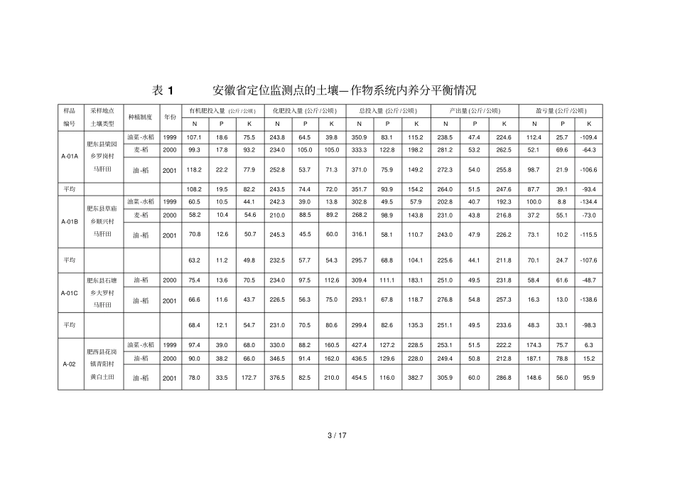 土壤—作物系统内养分平衡及施肥参数研究_第3页