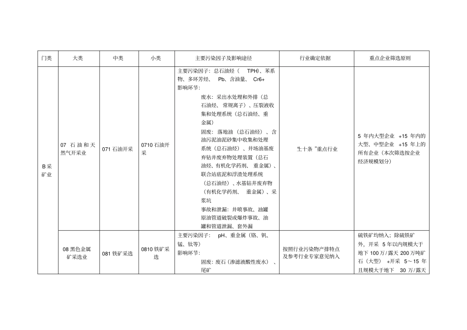 土壤污染重点行业企业筛选原则_第1页