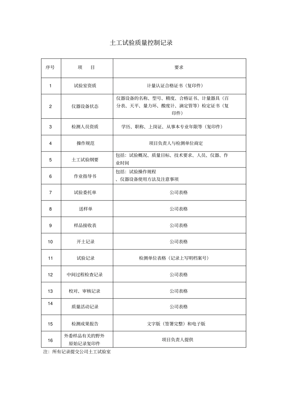 土工试验质量控制记录_第1页