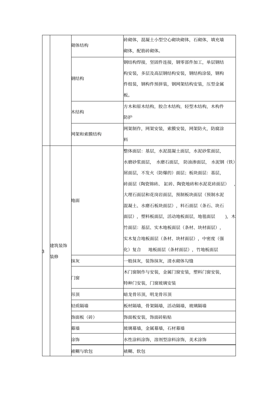 土建单位分部分项工程划分_第2页