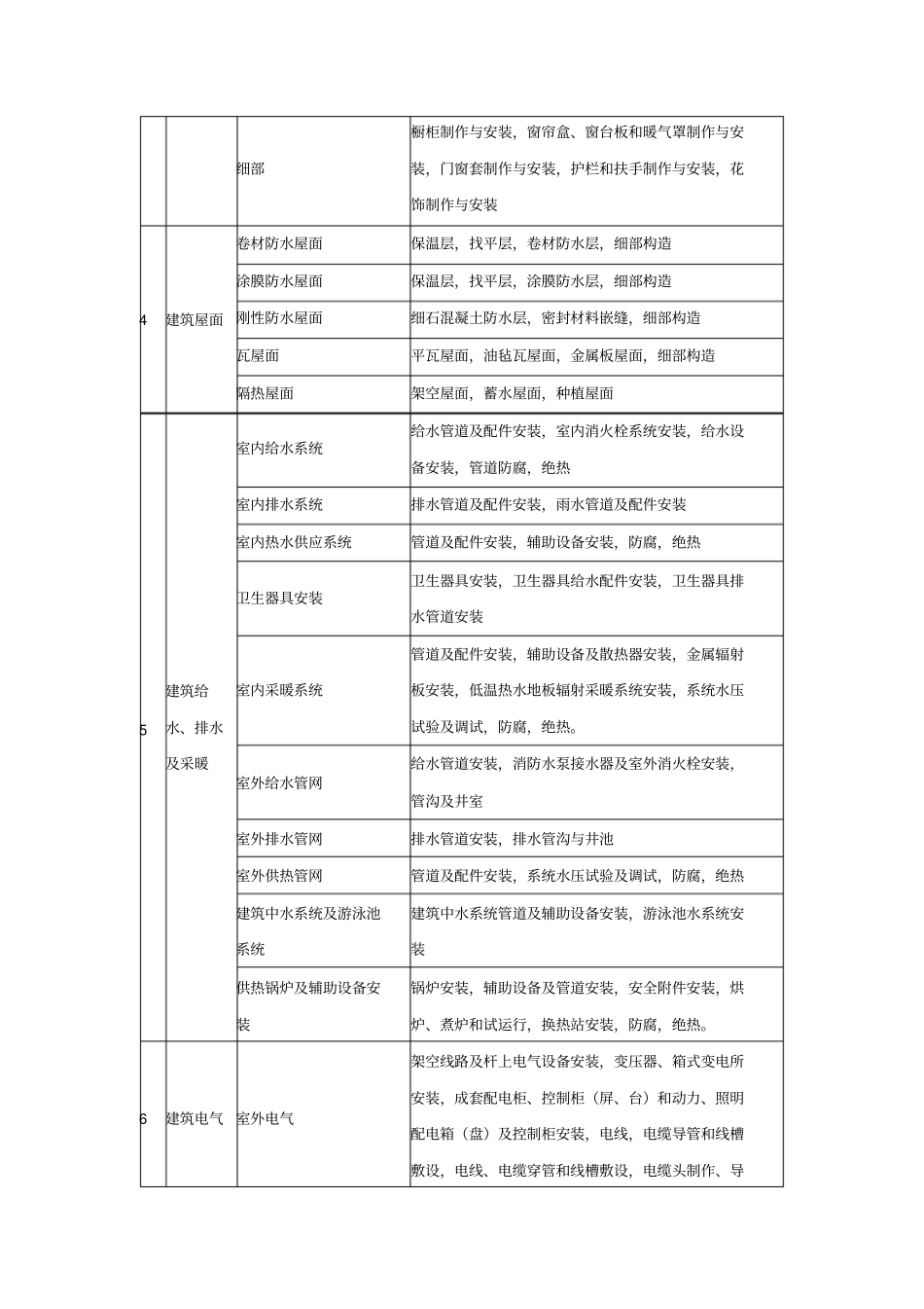 土建单位分部分项工程划分_第3页